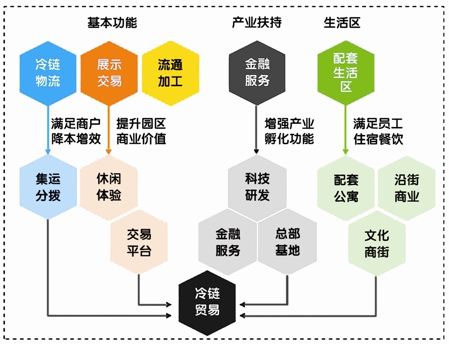 按照“一心一轴多板块”空间结构，大连现代农业产业中心项目将打造国际领先的食品加工聚集区。（图片：普湾经济区提供）